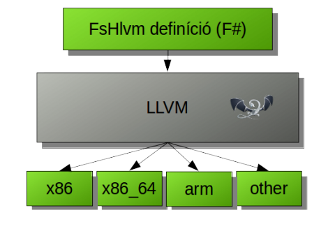 FSHlvm Diagram